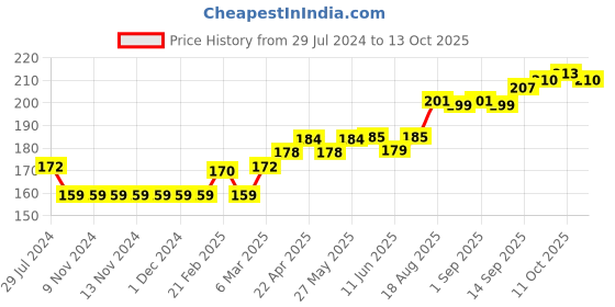 firstcry.com Ollypop Full Sleeves T-Shirt Text & Skateboard Print - Peach ollypop Price History Graph from 29 Jul 2024 to 13 Oct 2025