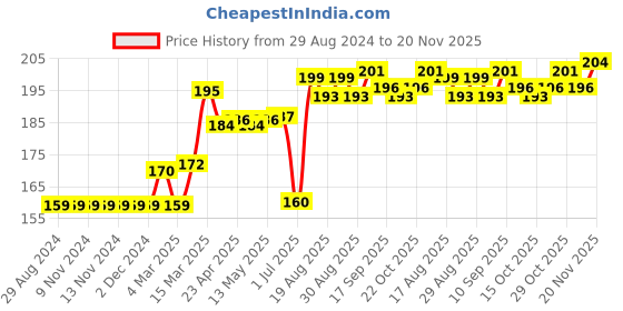 firstcry.com Ollypop Full Sleeves T-Shirt Text Print - Blue ollypop Price History Graph from 29 Aug 2024 to 20 Nov 2025