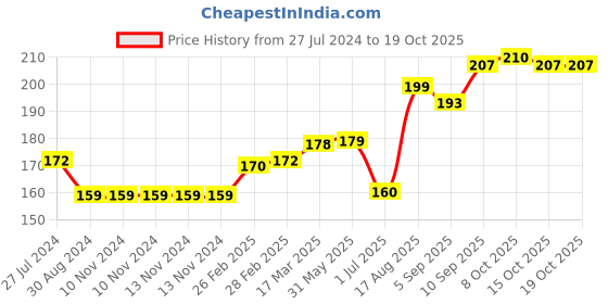 firstcry.com Ollypop Full Sleeves T-Shirt Text Print - Grey ollypop Price History Graph from 27 Jul 2024 to 18 Oct 2025