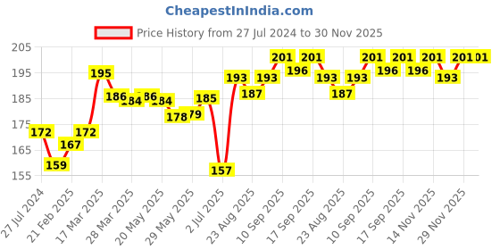 firstcry.com Ollypop Full Sleeves T-Shirt Text Print - Red ollypop Price History Graph from 27 Jul 2024 to 30 Nov 2025