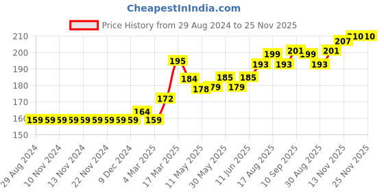 firstcry.com Ollypop Full Sleeves T-Shirt Unicorn & Text Print - Purple ollypop Price History Graph from 29 Aug 2024 to 25 Nov 2025