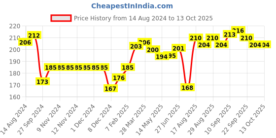 firstcry.com Ollypop Full Sleeves Tee Text Print - Blue ollypop Price History Graph from 14 Aug 2024 to 13 Oct 2025