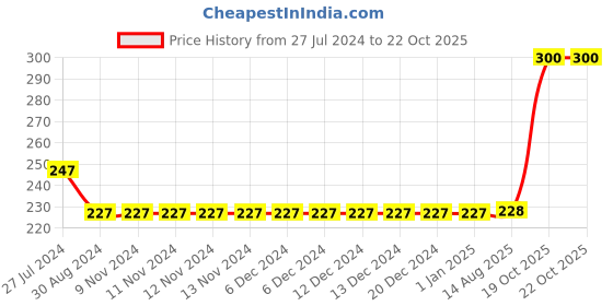 firstcry.com Ollypop Full Sleeves Top Text Print - Pink ollypop Price History Graph from 27 Jul 2024 to 22 Oct 2025