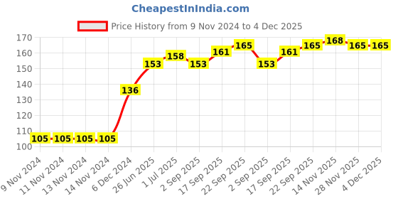 firstcry.com Ollypop Half Sleeves Cotton Top Girl Club Text Print - Peach ollypop Price History Graph from 9 Nov 2024 to 4 Dec 2025