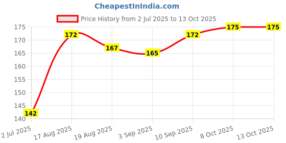 firstcry.com Ollypop Half Sleeves Printed Tee - Red ollypop Price History Graph from 2 Jul 2025 to 8 Oct 2025