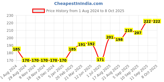 firstcry.com Ollypop Half Sleeves Top Ice-Cream & Text Print - Cream ollypop Price History Graph from 1 Aug 2024 to 8 Oct 2025