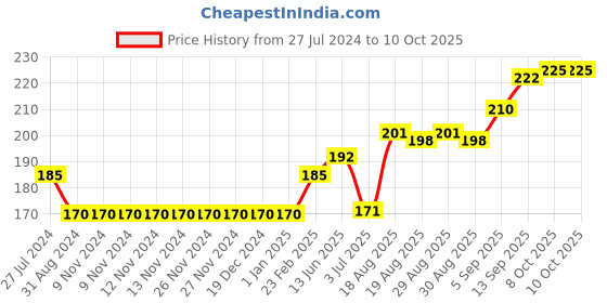 firstcry.com Ollypop Half Sleeves Top Ice-Cream & Text Print - Cream ollypop Price History Graph from 27 Jul 2024 to 10 Oct 2025