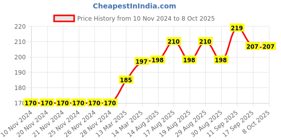 firstcry.com Ollypop Half Sleeves Top Text Print - Blue ollypop Price History Graph from 10 Nov 2024 to 8 Oct 2025