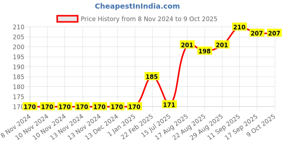 firstcry.com Ollypop Half Sleeves Top Text Print - Green ollypop Price History Graph from 8 Nov 2024 to 8 Oct 2025
