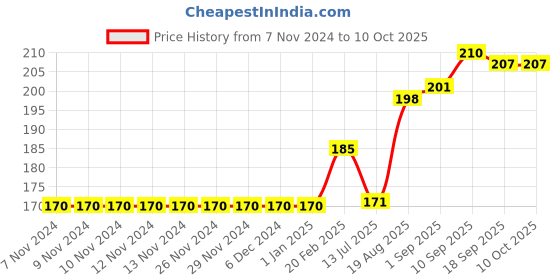 firstcry.com Ollypop Half Sleeves Top Text Print - Green ollypop Price History Graph from 7 Nov 2024 to 9 Oct 2025