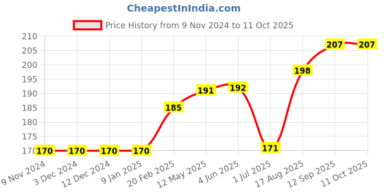 firstcry.com Ollypop Half Sleeves Top Text Print - Pink ollypop Price History Graph from 9 Nov 2024 to 11 Oct 2025