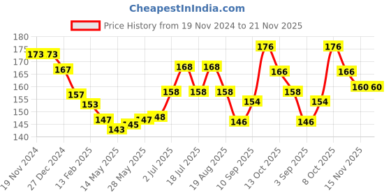 firstcry.com Ollypop Interlock Full Length Diaper Leggings With Animals Print - Sky Blue ollypop Price History Graph from 19 Nov 2024 to 21 Nov 2025