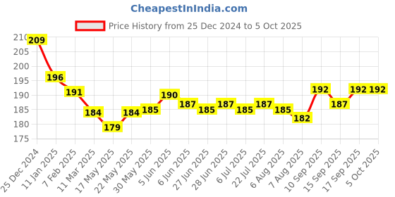 firstcry.com Ollypop Interlock Full Length Diaper Leggings With Patch Detailing - Beige ollypop Price History Graph from 25 Dec 2024 to 5 Oct 2025
