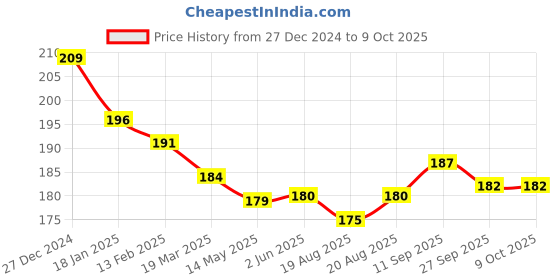 firstcry.com Ollypop Interlock Full Length Diaper Leggings With Patch Detailing - Grey ollypop Price History Graph from 27 Dec 2024 to 8 Oct 2025