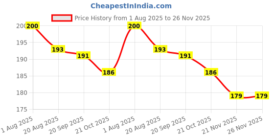 firstcry.com Ollypop Interlock Knit Full Length Diaper Leggings With Forest Scout Patch - Light Green ollypop Price History Graph from 1 Aug 2025 to 25 Nov 2025