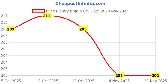 firstcry.com Ollypop Interlock Knit Full Length Diaper Leggings With Happy Everyday Patch - Grey ollypop Price History Graph from 5 Oct 2025 to 20 Nov 2025