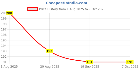 firstcry.com Ollypop Interlock Knit Full Length Diaper Leggings With Have A Good Travel Patch - Maroon ollypop Price History Graph from 1 Aug 2025 to 4 Oct 2025