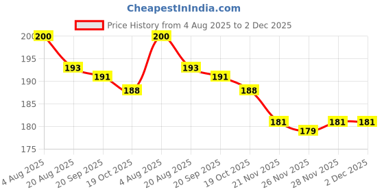 firstcry.com Ollypop Interlock Knit Full Length Diaper Leggings With Have A Good Travel Patch - Maroon ollypop Price History Graph from 4 Aug 2025 to 2 Dec 2025