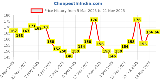 firstcry.com Ollypop Interlock Knit Full Length Diaper Leggings with Patch Detailing - Navy Blue ollypop Price History Graph from 5 Mar 2025 to 20 Nov 2025