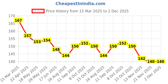 firstcry.com Ollypop Interlock Knit Full Length Diaper Leggings with Patch Detailing - Olive Green ollypop Price History Graph from 15 Mar 2025 to 1 Dec 2025