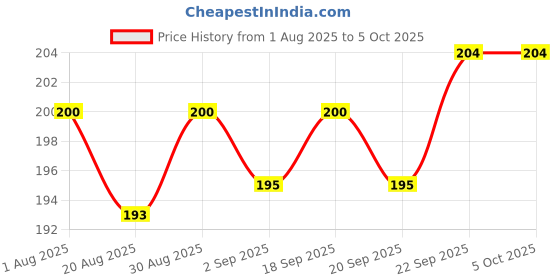 firstcry.com Ollypop Interlock Knit Full Length Diaper Leggings With Patch - Ivory ollypop Price History Graph from 1 Aug 2025 to 4 Oct 2025