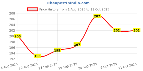 firstcry.com Ollypop Interlock Knit Full Length Diaper Leggings With Patch - Navy Blue ollypop Price History Graph from 1 Aug 2025 to 11 Oct 2025