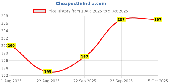 firstcry.com Ollypop Interlock Knit Full Length Diaper Leggings With Patch - Navy Blue ollypop Price History Graph from 1 Aug 2025 to 4 Oct 2025