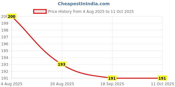 firstcry.com Ollypop Interlock Knit Full Length Diaper Leggings With Penguin Patch - Coral ollypop Price History Graph from 4 Aug 2025 to 11 Oct 2025