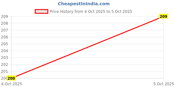 firstcry.com Ollypop Interlock Knit Full Length Diaper Leggings With Text Patch - Light Blue ollypop Price History Graph from 4 Oct 2025 to 5 Oct 2025