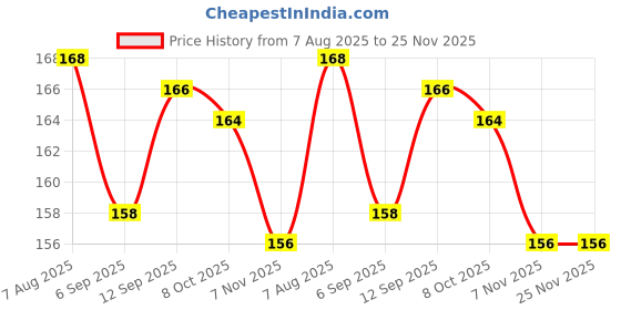 firstcry.com Ollypop Interlock Knit Full Length Lounge Pant With Animal Print - Light Blue ollypop Price History Graph from 7 Aug 2025 to 24 Nov 2025