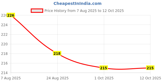 firstcry.com Ollypop Interlock Knit Full Length Lounge Pant With Penguin Patch - Coral ollypop Price History Graph from 7 Aug 2025 to 11 Oct 2025