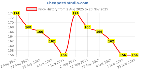 firstcry.com Ollypop Interlock Knit Full Length Lounge Pant With Vehicle Print - Pink ollypop Price History Graph from 2 Aug 2025 to 22 Nov 2025