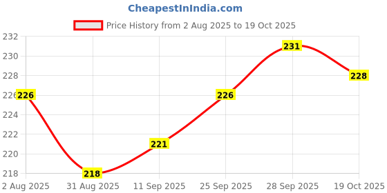 firstcry.com Ollypop Interlock Knit Full Length Lounge Pants With Have Good Travel Patch - Maroon ollypop Price History Graph from 2 Aug 2025 to 19 Oct 2025