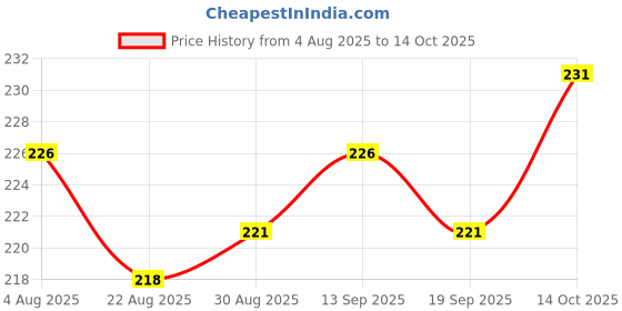 firstcry.com Ollypop Interlock Knit Full Length Lounge Pants With Have Good Travel Patch - Maroon ollypop Price History Graph from 4 Aug 2025 to 14 Oct 2025