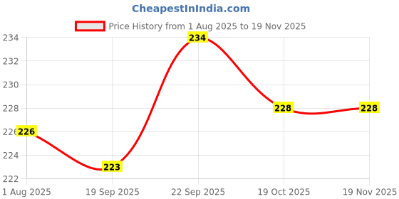 firstcry.com Ollypop Interlock Knit Full Length Lounge Pants With Im A Cute Baby Patch - Light Blue ollypop Price History Graph from 1 Aug 2025 to 19 Nov 2025