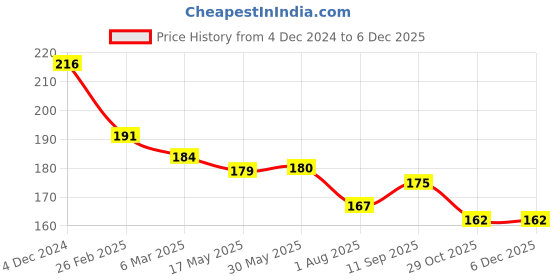 firstcry.com Ollypop Interlock Knit Full Length Teddy Bear Printed Lounge Pant - Dark Peach ollypop Price History Graph from 4 Dec 2024 to 5 Dec 2025