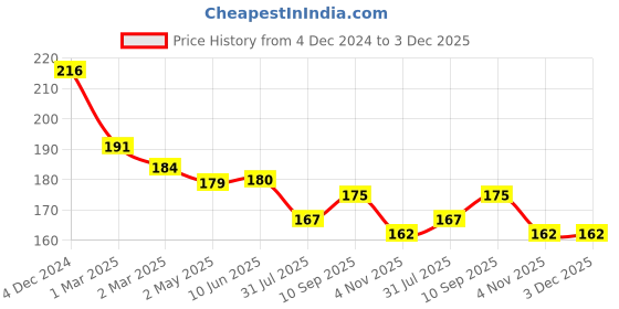 firstcry.com Ollypop Interlock Knit Full Length Teddy Bear Printed Lounge Pant - Dark Peach ollypop Price History Graph from 4 Dec 2024 to 2 Dec 2025