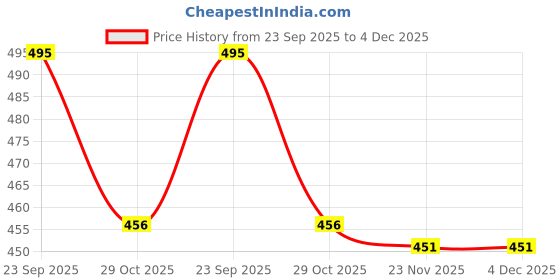 firstcry.com Ollypop Interlock Knit Full Sleeves Night Suit with Nautical Theme Print - Red ollypop Price History Graph from 23 Sep 2025 to 4 Dec 2025