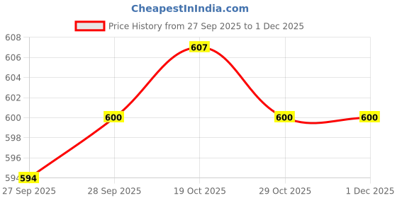 firstcry.com Ollypop Interlock Knit Full Sleeves T-Shirt & Lounge Pant Set With Animal Print - Light Red ollypop Price History Graph from 27 Sep 2025 to 30 Nov 2025