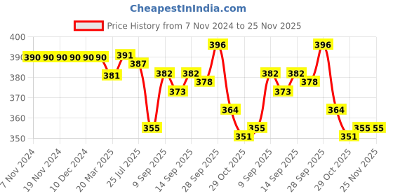 firstcry.com Ollypop Interlock Knit Full Sleeves Turtle Neck Solid Color T-Shirt - Red ollypop Price History Graph from 7 Nov 2024 to 24 Nov 2025