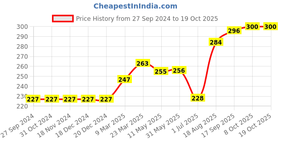 firstcry.com Ollypop Knee Length Shorts Printed- Grey ollypop Price History Graph from 27 Sep 2024 to 17 Oct 2025