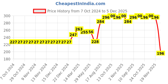 firstcry.com Ollypop Knee Length Shorts Printed- Grey ollypop Price History Graph from 7 Oct 2024 to 5 Dec 2025