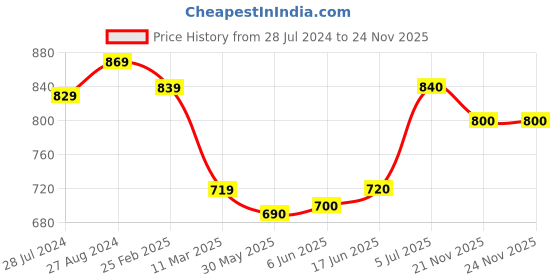 firstcry.com OLLYPOP Knitted Full Sleeves Sweater With Car Embroidery - Navy Blue ollypop Price History Graph from 28 Jul 2024 to 24 Nov 2025