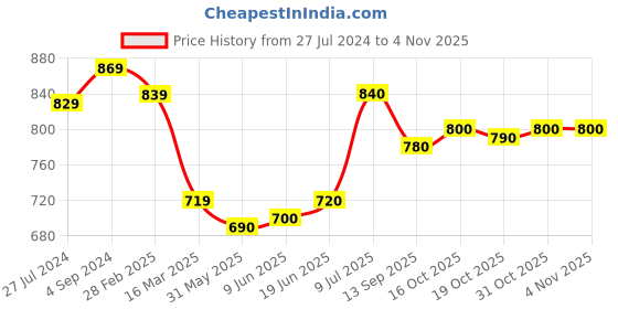 firstcry.com OLLYPOP Knitted Full Sleeves Sweater With Car Embroidery - Navy Blue ollypop Price History Graph from 27 Jul 2024 to 3 Nov 2025