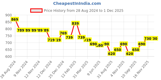 firstcry.com OLLYPOP Knitted Full Sleeves Sweater With Sun Embroidery - Red ollypop Price History Graph from 28 Aug 2024 to 30 Nov 2025