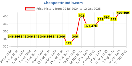 firstcry.com Ollypop Looper Full Sleeves T-Shirt with Text Print - Anchor Blue ollypop Price History Graph from 29 Jul 2024 to 11 Oct 2025