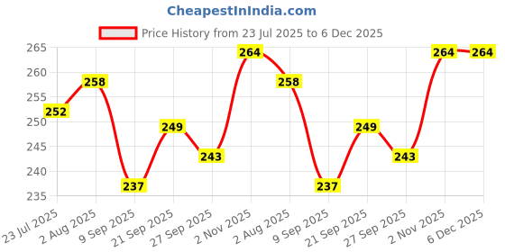 firstcry.com Ollypop Looper Knit Knee Length Soild Color Shorts - Pink ollypop Price History Graph from 23 Jul 2025 to 5 Dec 2025