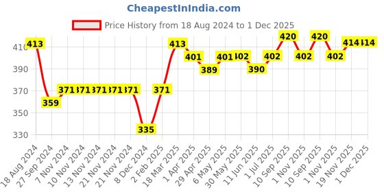 firstcry.com Ollypop Poly Fill Full Sleeves Sweatshirt Loved Text Print - Pink ollypop Price History Graph from 18 Aug 2024 to 30 Nov 2025
