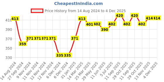 firstcry.com Ollypop Poly Fill Full Sleeves Sweatshirt Loved Text Print - Pink ollypop Price History Graph from 14 Aug 2024 to 4 Dec 2025