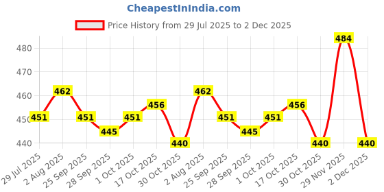 firstcry.com Ollypop Resin Knit Full Length Trouser With Animal Embroidery - Navy Blue ollypop Price History Graph from 29 Jul 2025 to 2 Dec 2025
